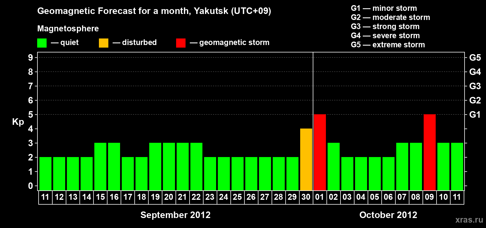 Forecast of the daily maximal value of geomagnetic index Kp for <b>1 month</b> (31 days) <b>from Sep 11, 2012 to Oct 11, 2012</b>