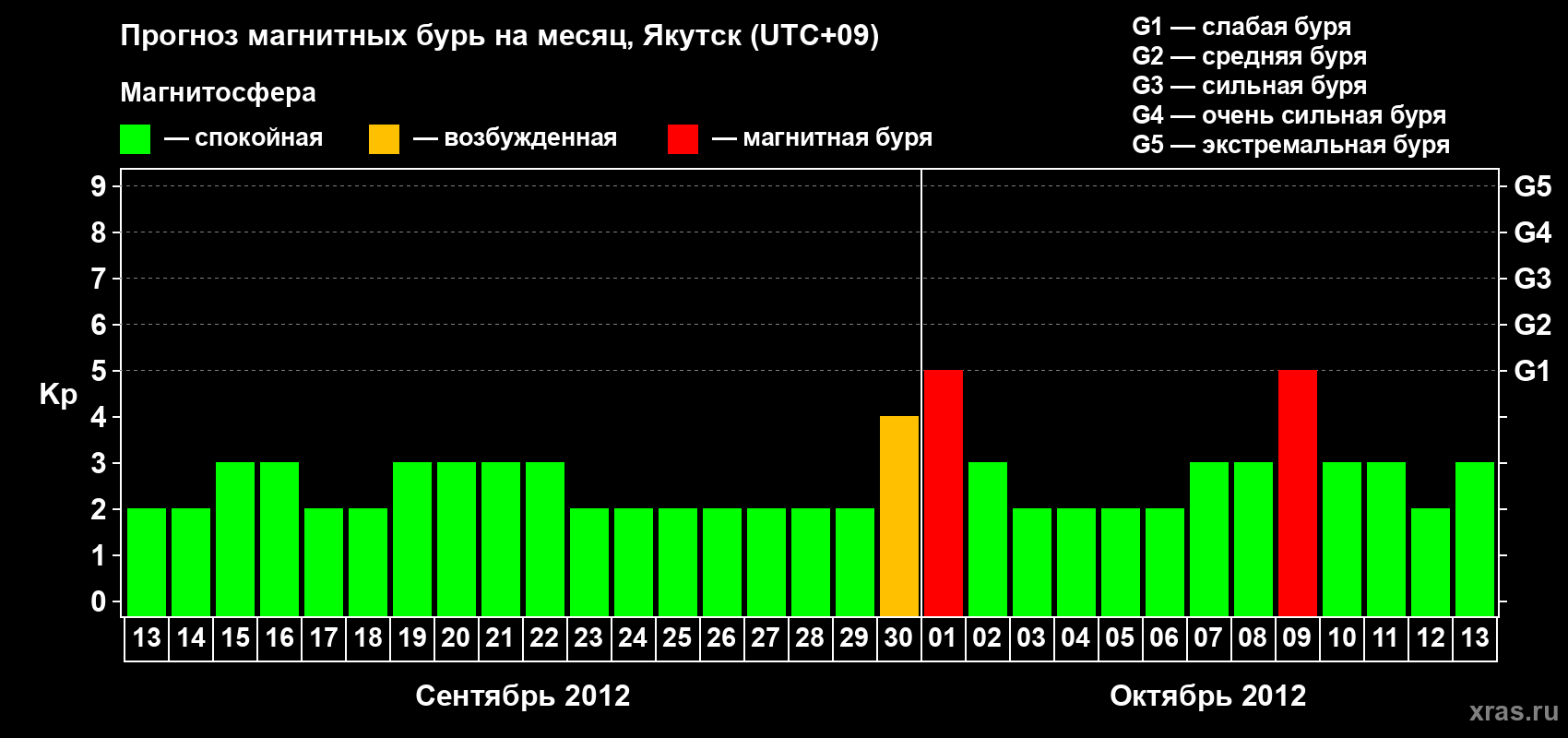 Прогноз максимального суточного геомагнитного индекса Kp на <b>1 месяц</b> (31 день) <b>с 13 сентября по 13 октября 2012 г</b>