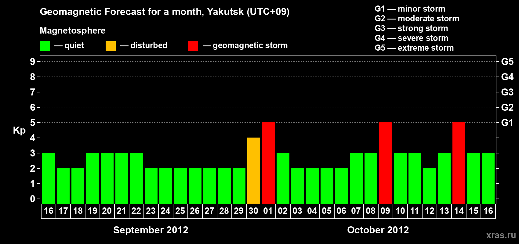 Forecast of the daily maximal value of geomagnetic index Kp for <b>1 month</b> (31 days) <b>from Sep 16, 2012 to Oct 16, 2012</b>