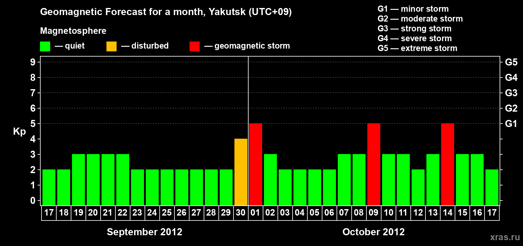 Forecast of the daily maximal value of geomagnetic index Kp for <b>1 month</b> (31 days) <b>from Sep 17, 2012 to Oct 17, 2012</b>