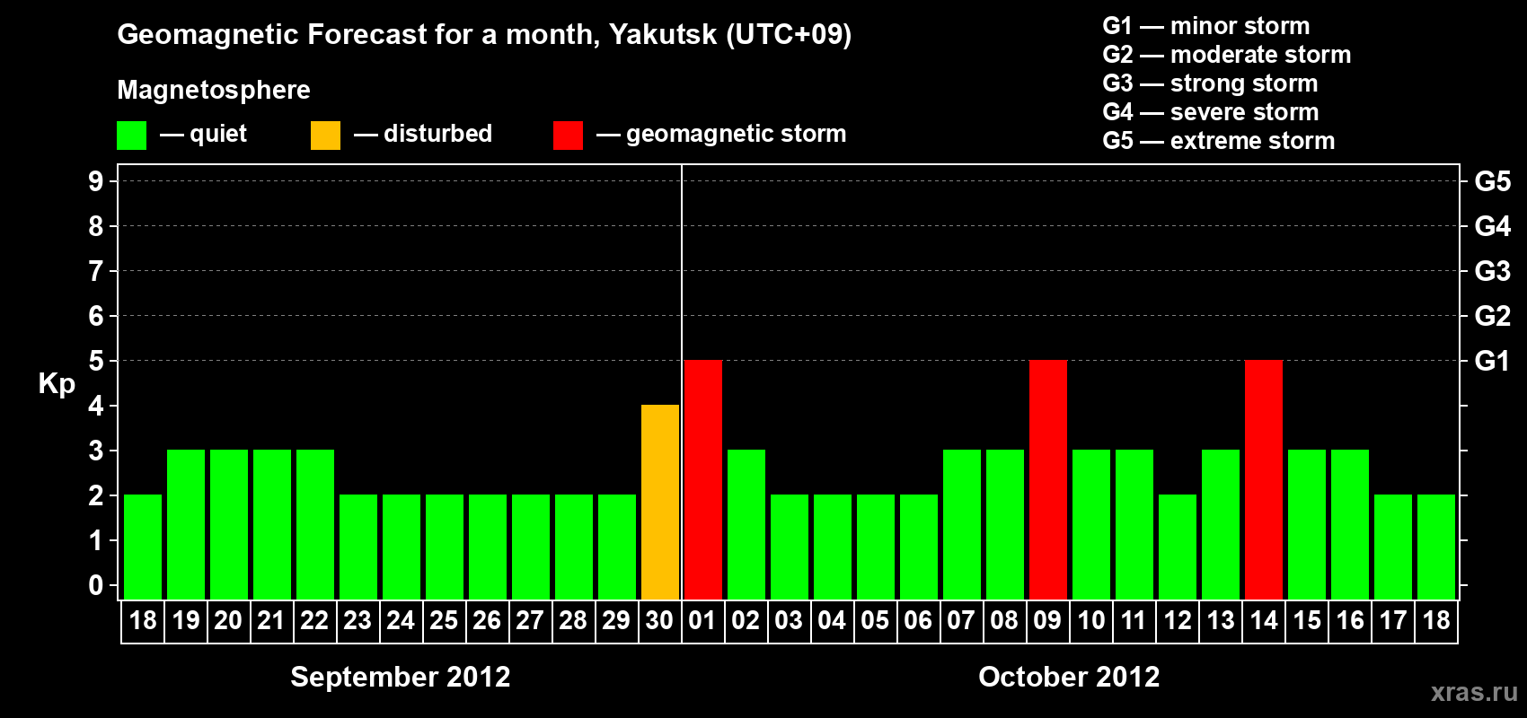 Forecast of the daily maximal value of geomagnetic index Kp for <b>1 month</b> (31 days) <b>from Sep 18, 2012 to Oct 18, 2012</b>