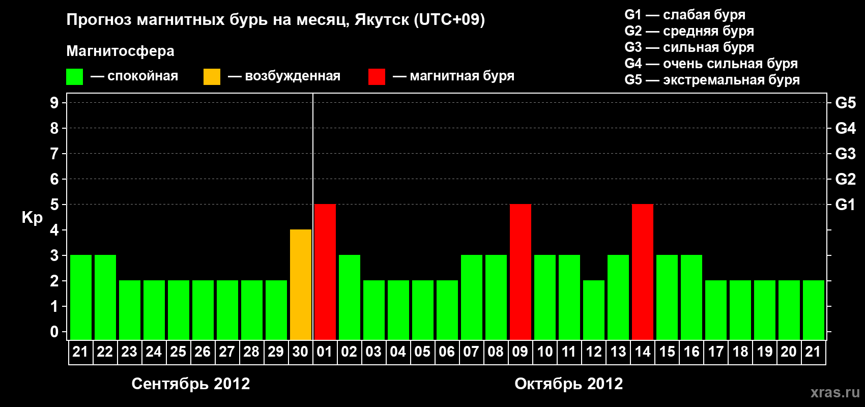 Прогноз максимального суточного геомагнитного индекса Kp на <b>1 месяц</b> (31 день) <b>с 21 сентября по 21 октября 2012 г</b>