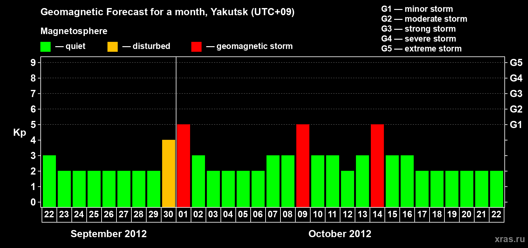 Forecast of the daily maximal value of geomagnetic index Kp for <b>1 month</b> (31 days) <b>from Sep 22, 2012 to Oct 22, 2012</b>