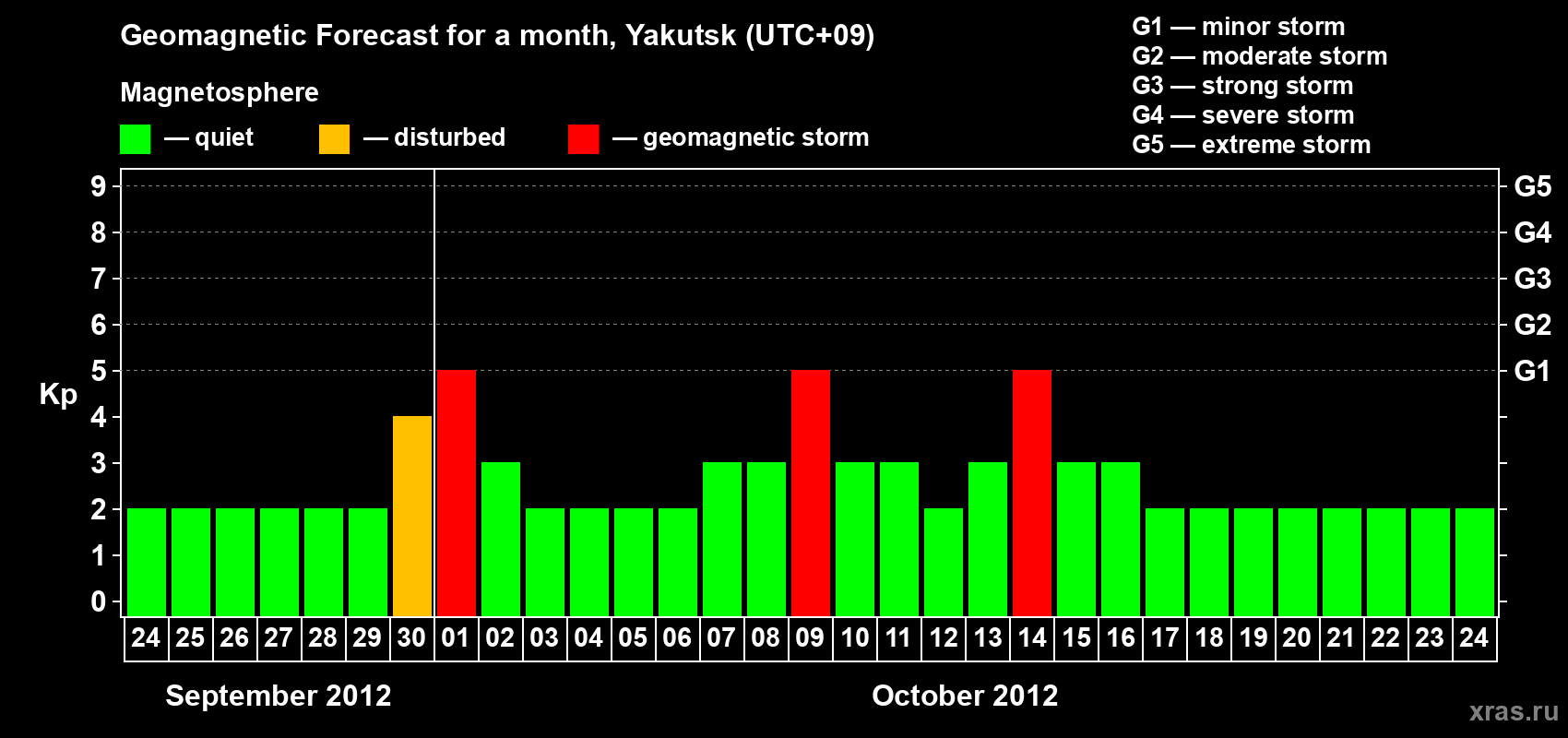 Forecast of the daily maximal value of geomagnetic index Kp for <b>1 month</b> (31 days) <b>from Sep 24, 2012 to Oct 24, 2012</b>