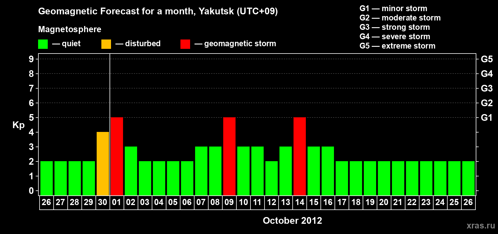 Forecast of the daily maximal value of geomagnetic index Kp for <b>1 month</b> (31 days) <b>from Sep 26, 2012 to Oct 26, 2012</b>