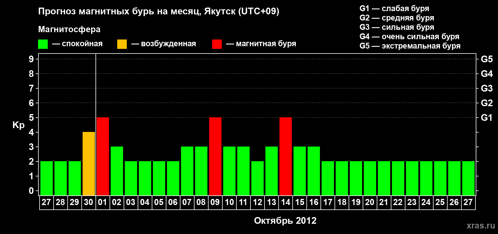 Прогноз максимального суточного геомагнитного индекса Kp на <b>1 месяц</b> (31 день) <b>с 27 сентября по 27 октября 2012 г</b>