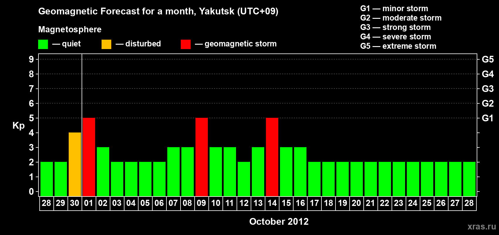 Forecast of the daily maximal value of geomagnetic index Kp for <b>1 month</b> (31 days) <b>from Sep 28, 2012 to Oct 28, 2012</b>