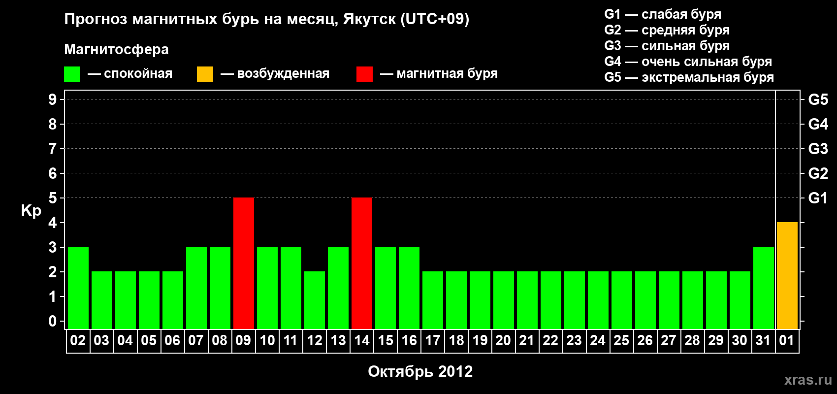 Прогноз максимального суточного геомагнитного индекса Kp на <b>1 месяц</b> (31 день) <b>с 02 октября по 01 ноября 2012 г</b>