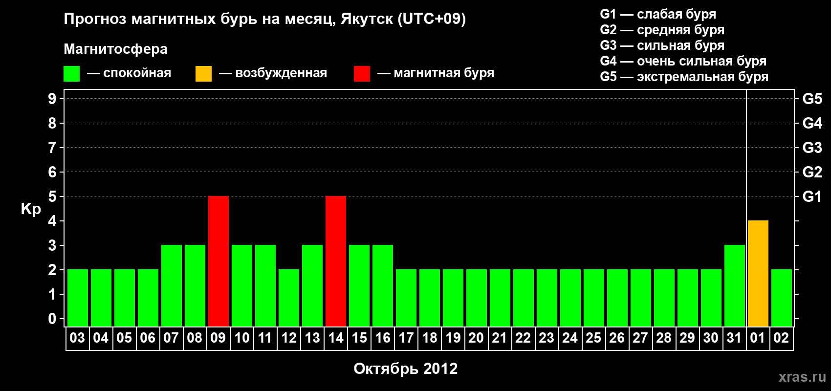 Прогноз максимального суточного геомагнитного индекса Kp на <b>1 месяц</b> (31 день) <b>с 03 октября по 02 ноября 2012 г</b>