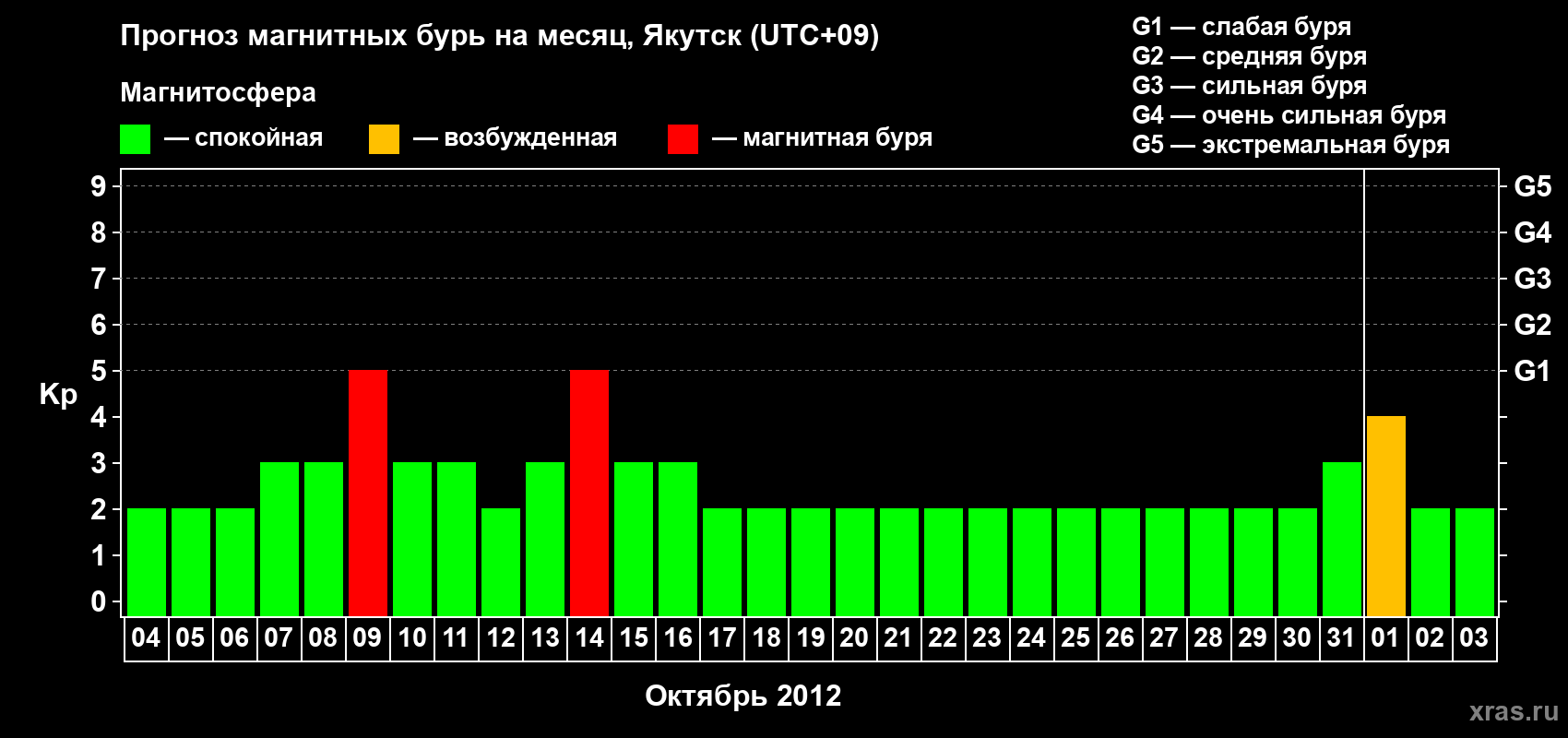 Прогноз максимального суточного геомагнитного индекса Kp на <b>1 месяц</b> (31 день) <b>с 04 октября по 03 ноября 2012 г</b>