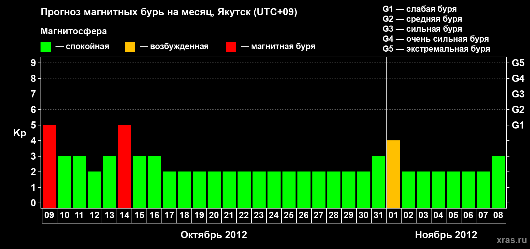 Прогноз максимального суточного геомагнитного индекса Kp на <b>1 месяц</b> (31 день) <b>с 09 октября по 08 ноября 2012 г</b>