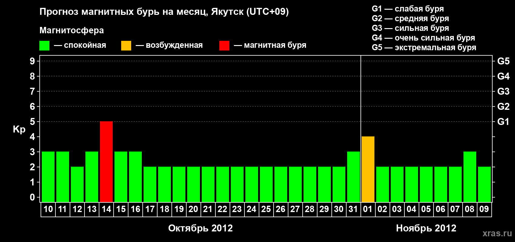 Прогноз максимального суточного геомагнитного индекса Kp на <b>1 месяц</b> (31 день) <b>с 10 октября по 09 ноября 2012 г</b>