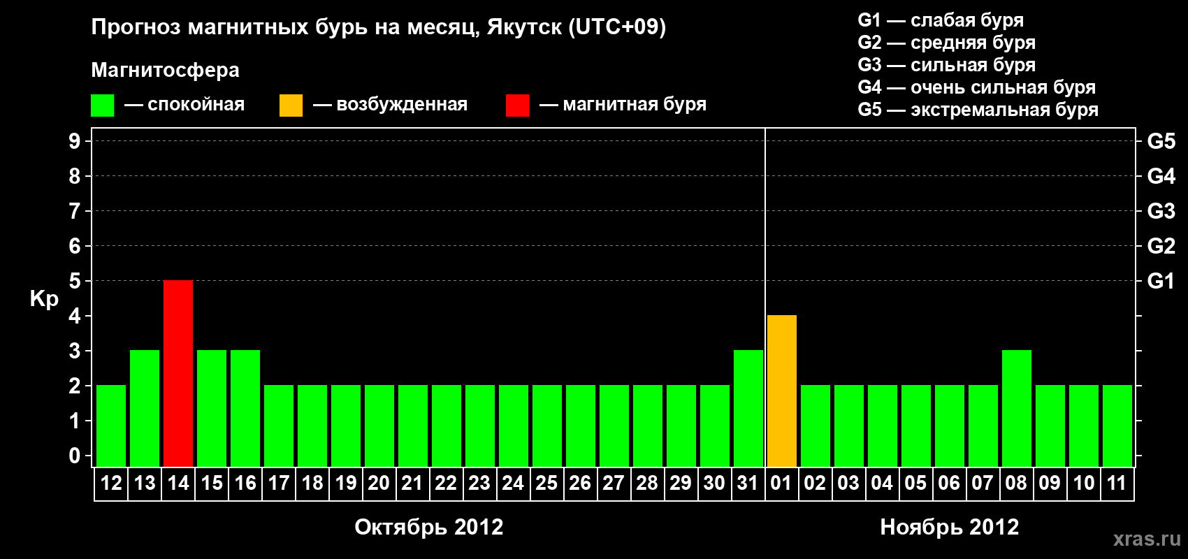 Прогноз максимального суточного геомагнитного индекса Kp на <b>1 месяц</b> (31 день) <b>с 12 октября по 11 ноября 2012 г</b>