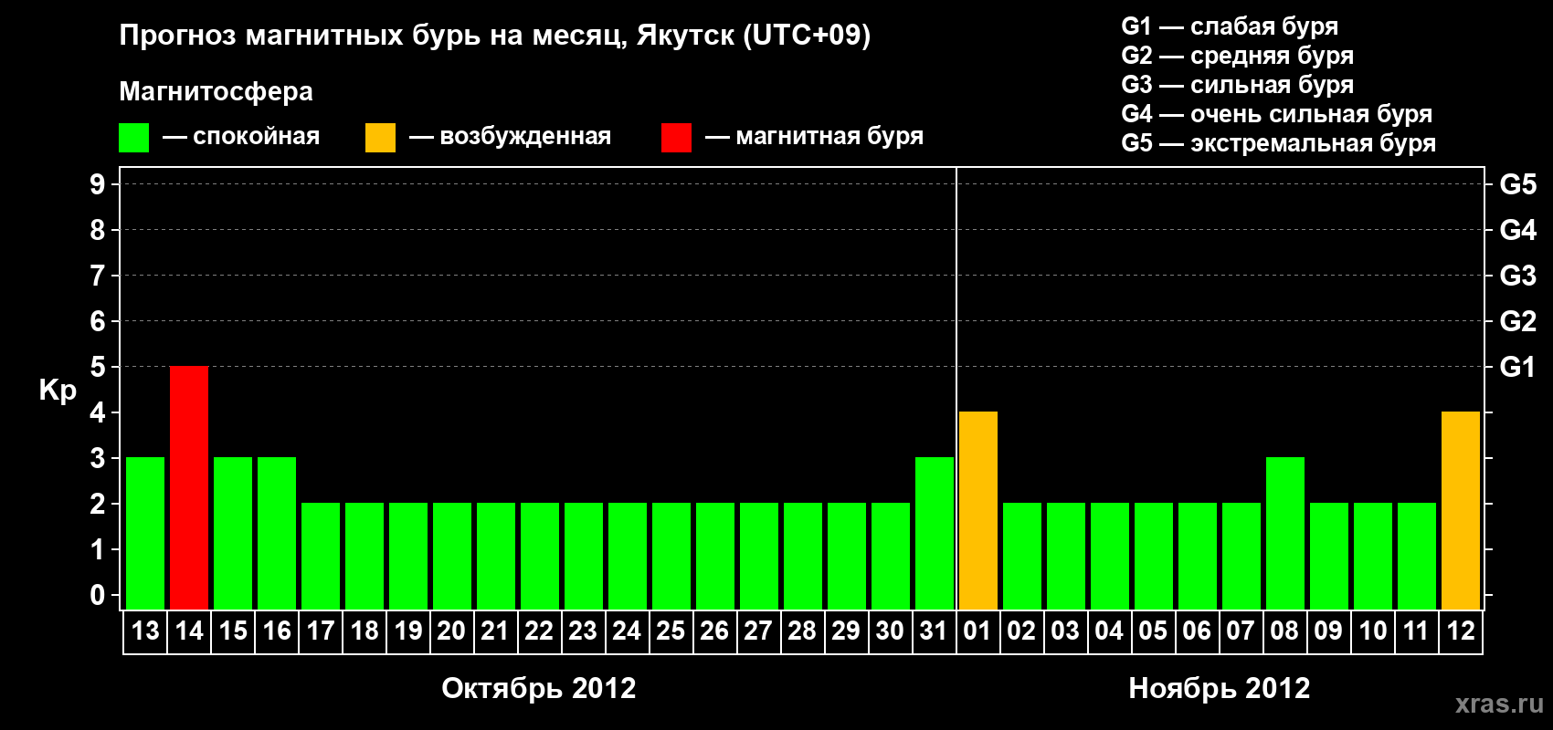 Прогноз максимального суточного геомагнитного индекса Kp на <b>1 месяц</b> (31 день) <b>с 13 октября по 12 ноября 2012 г</b>