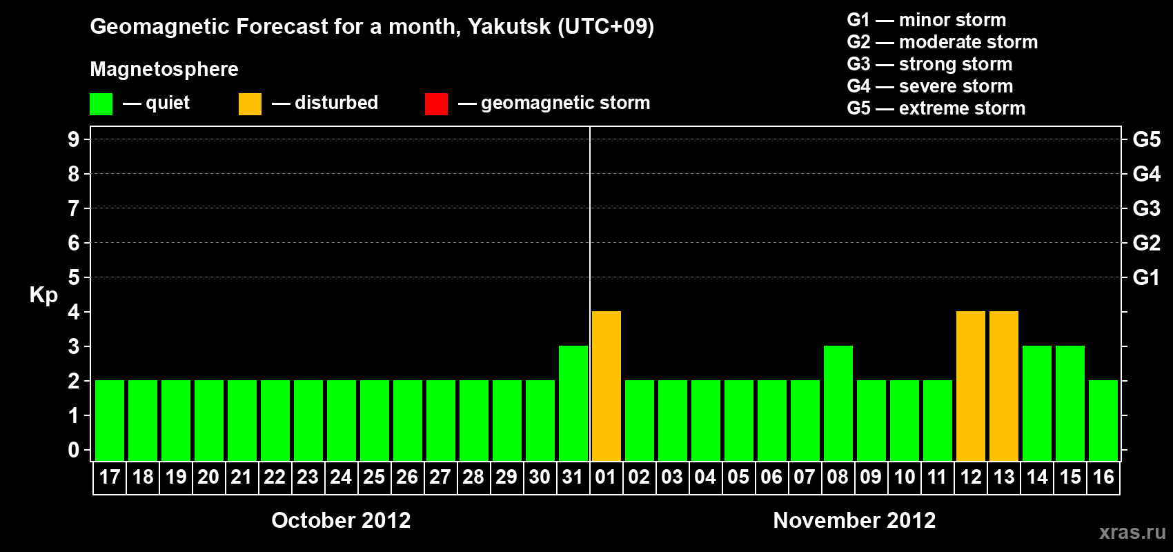 Forecast of the daily maximal value of geomagnetic index Kp for <b>1 month</b> (31 days) <b>from Oct 17, 2012 to Nov 16, 2012</b>
