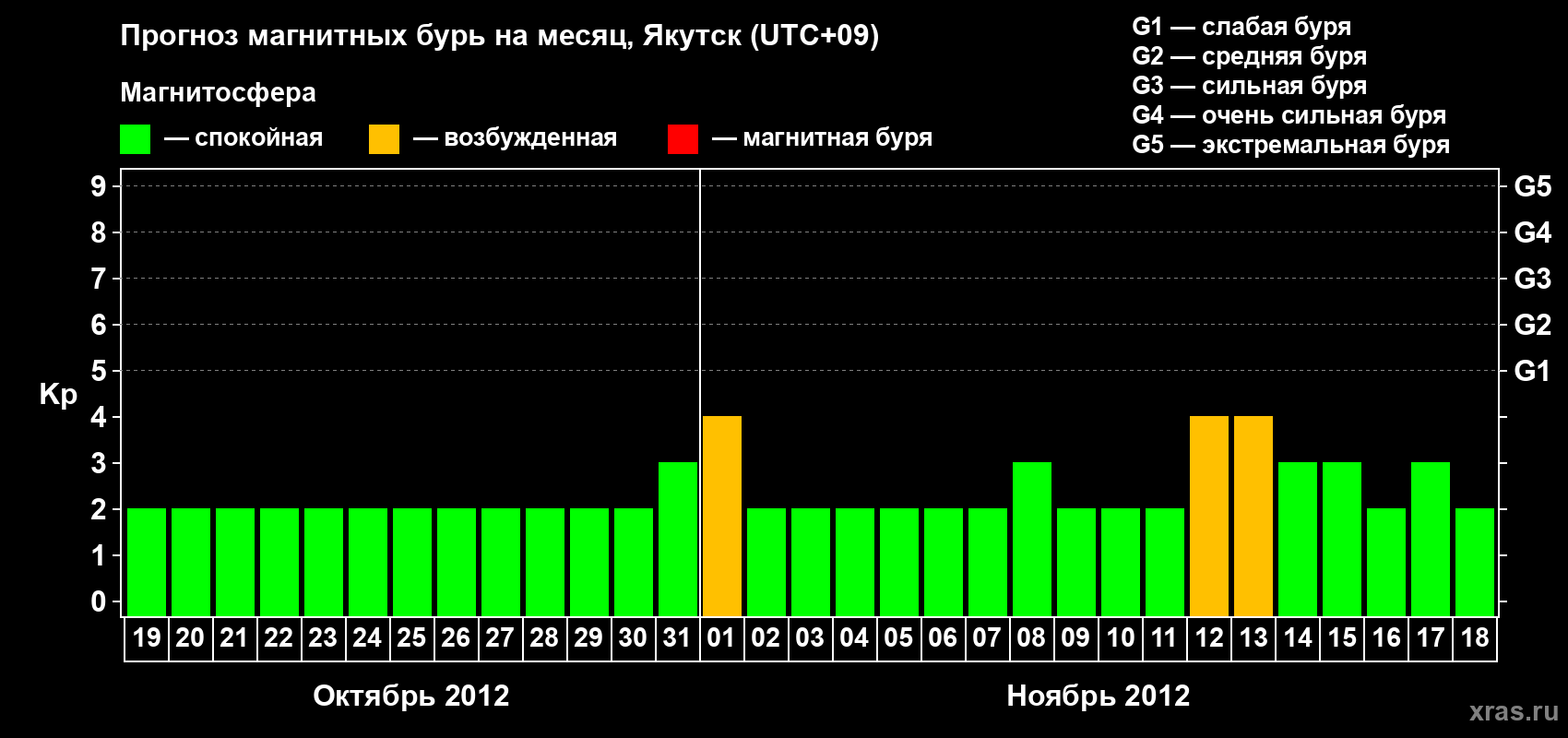 Прогноз максимального суточного геомагнитного индекса Kp на <b>1 месяц</b> (31 день) <b>с 19 октября по 18 ноября 2012 г</b>