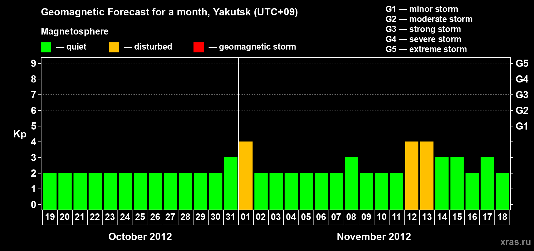 Forecast of the daily maximal value of geomagnetic index Kp for <b>1 month</b> (31 days) <b>from Oct 19, 2012 to Nov 18, 2012</b>