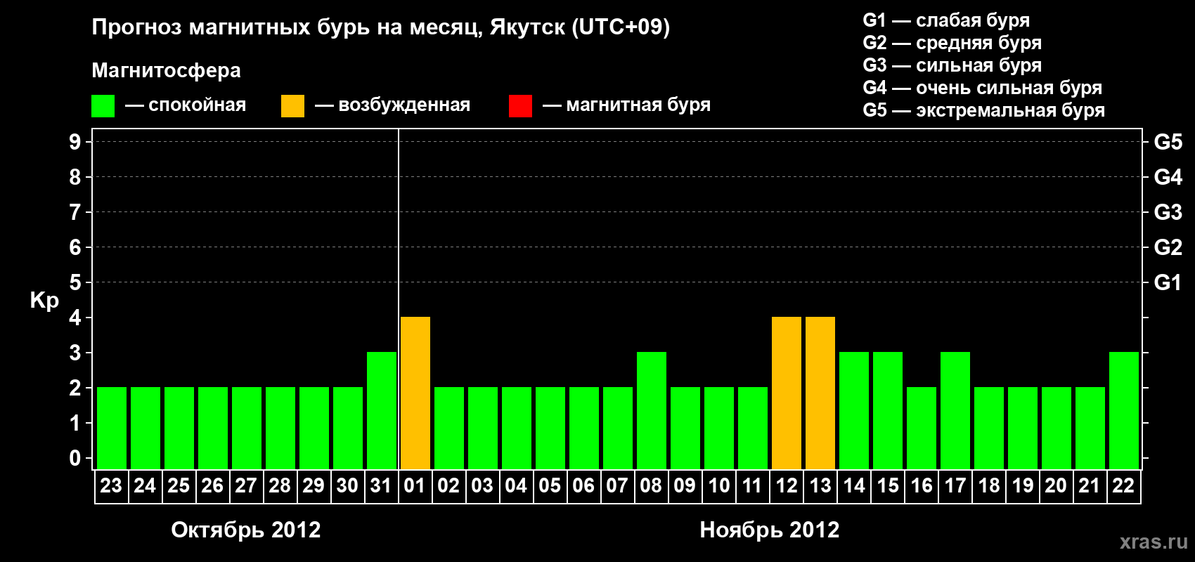 Прогноз максимального суточного геомагнитного индекса Kp на <b>1 месяц</b> (31 день) <b>с 23 октября по 22 ноября 2012 г</b>