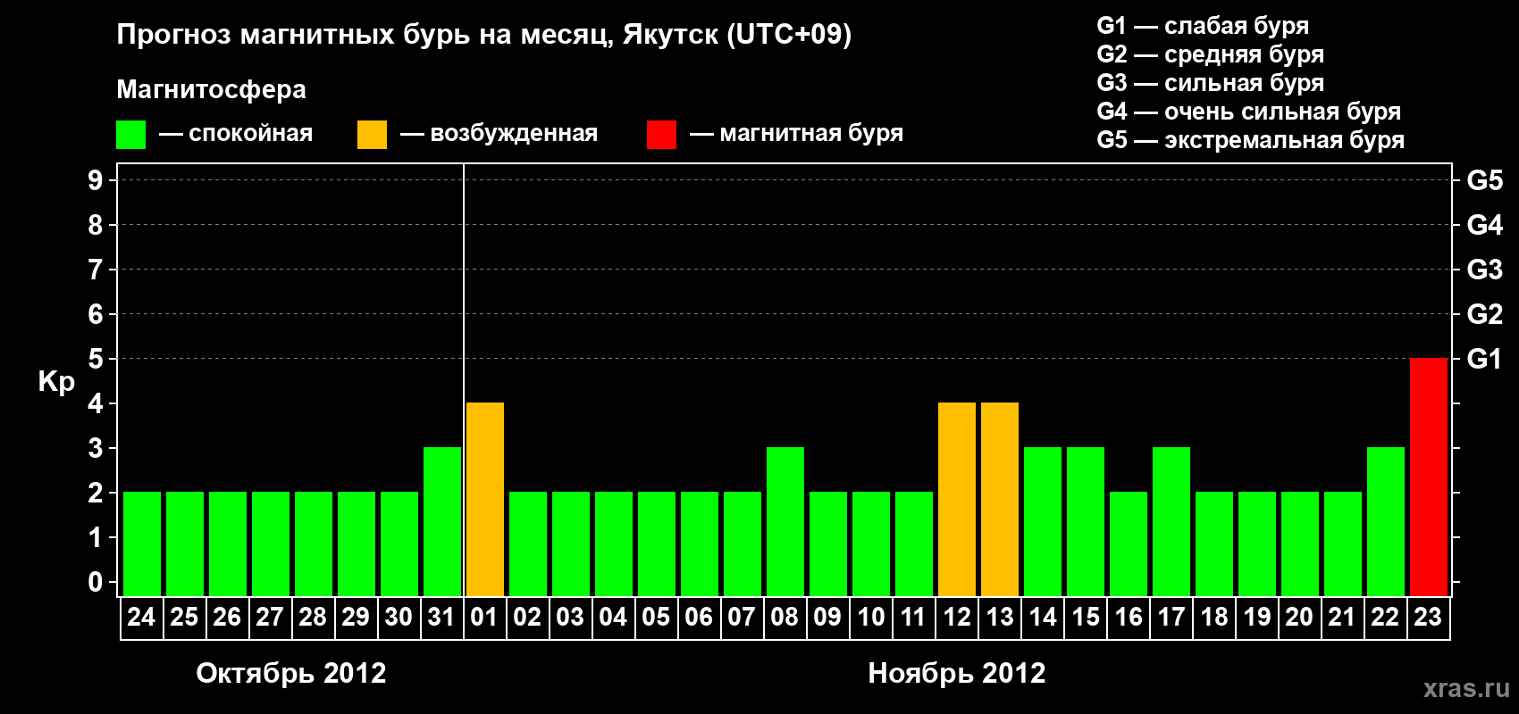 Прогноз максимального суточного геомагнитного индекса Kp на <b>1 месяц</b> (31 день) <b>с 24 октября по 23 ноября 2012 г</b>