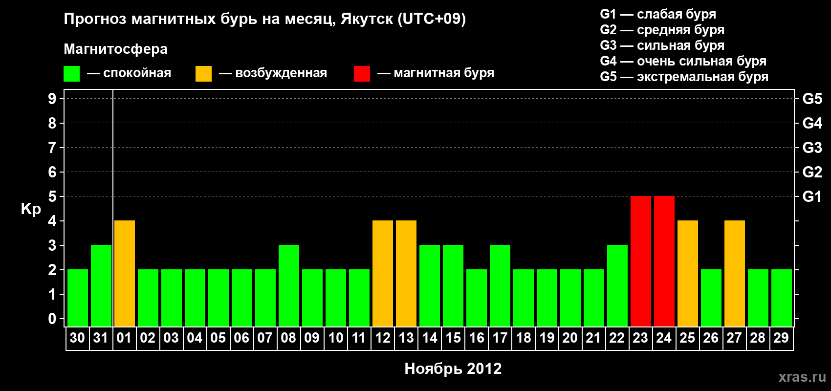 Прогноз максимального суточного геомагнитного индекса Kp на <b>1 месяц</b> (31 день) <b>с 30 октября по 29 ноября 2012 г</b>