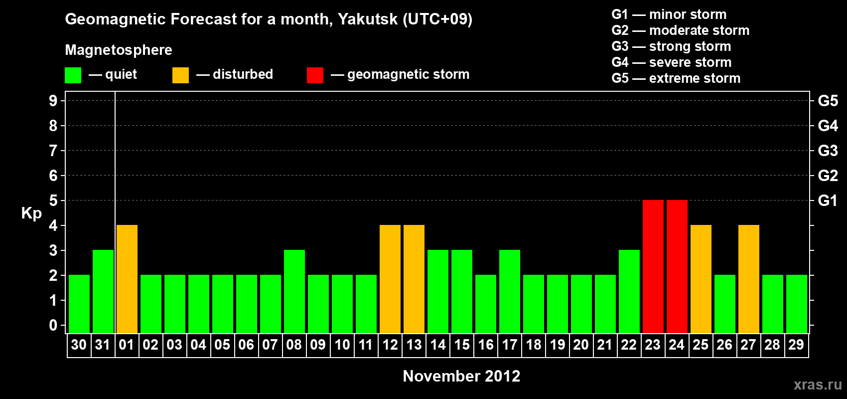 Forecast of the daily maximal value of geomagnetic index Kp for <b>1 month</b> (31 days) <b>from Oct 30, 2012 to Nov 29, 2012</b>