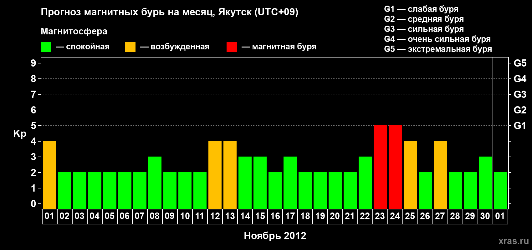Прогноз максимального суточного геомагнитного индекса Kp на <b>1 месяц</b> (31 день) <b>с 01 ноября по 01 декабря 2012 г</b>