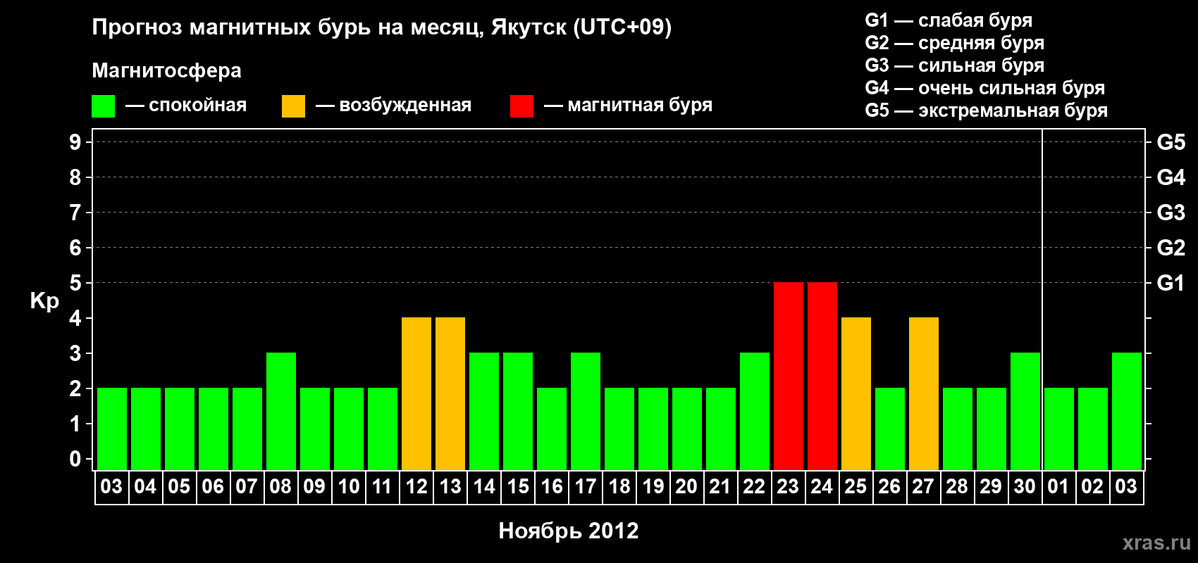 Прогноз максимального суточного геомагнитного индекса Kp на <b>1 месяц</b> (31 день) <b>с 03 ноября по 03 декабря 2012 г</b>