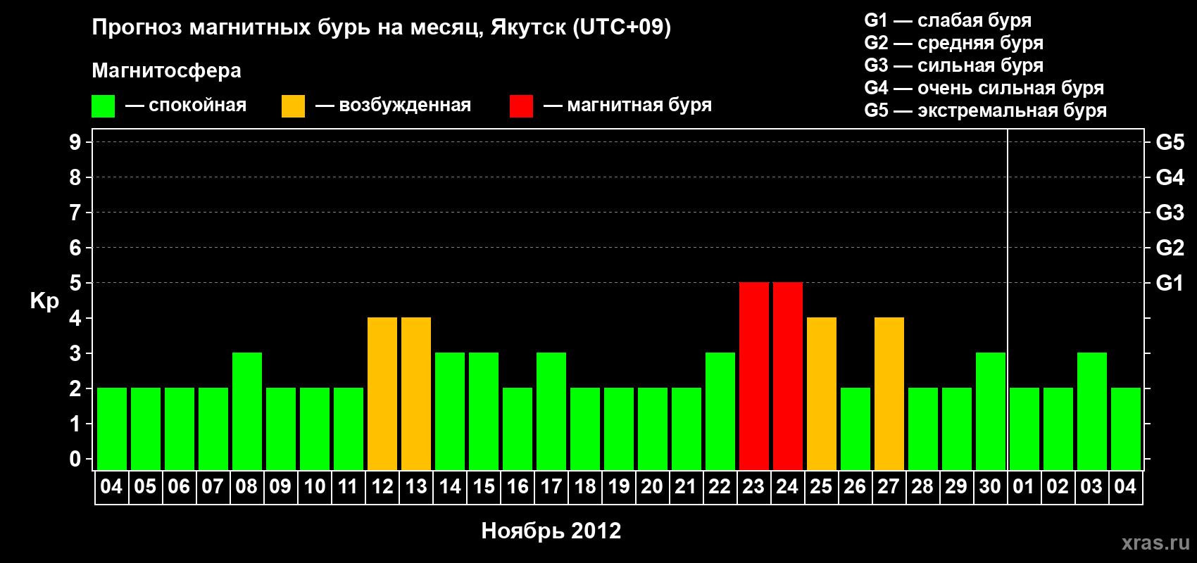 Прогноз максимального суточного геомагнитного индекса Kp на <b>1 месяц</b> (31 день) <b>с 04 ноября по 04 декабря 2012 г</b>