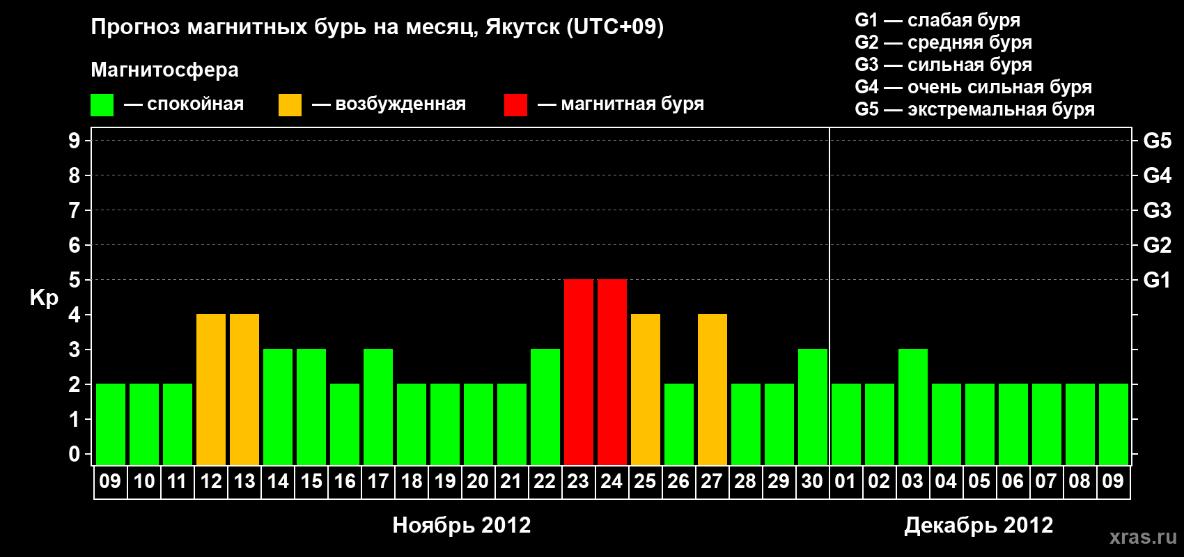 Прогноз максимального суточного геомагнитного индекса Kp на <b>1 месяц</b> (31 день) <b>с 09 ноября по 09 декабря 2012 г</b>