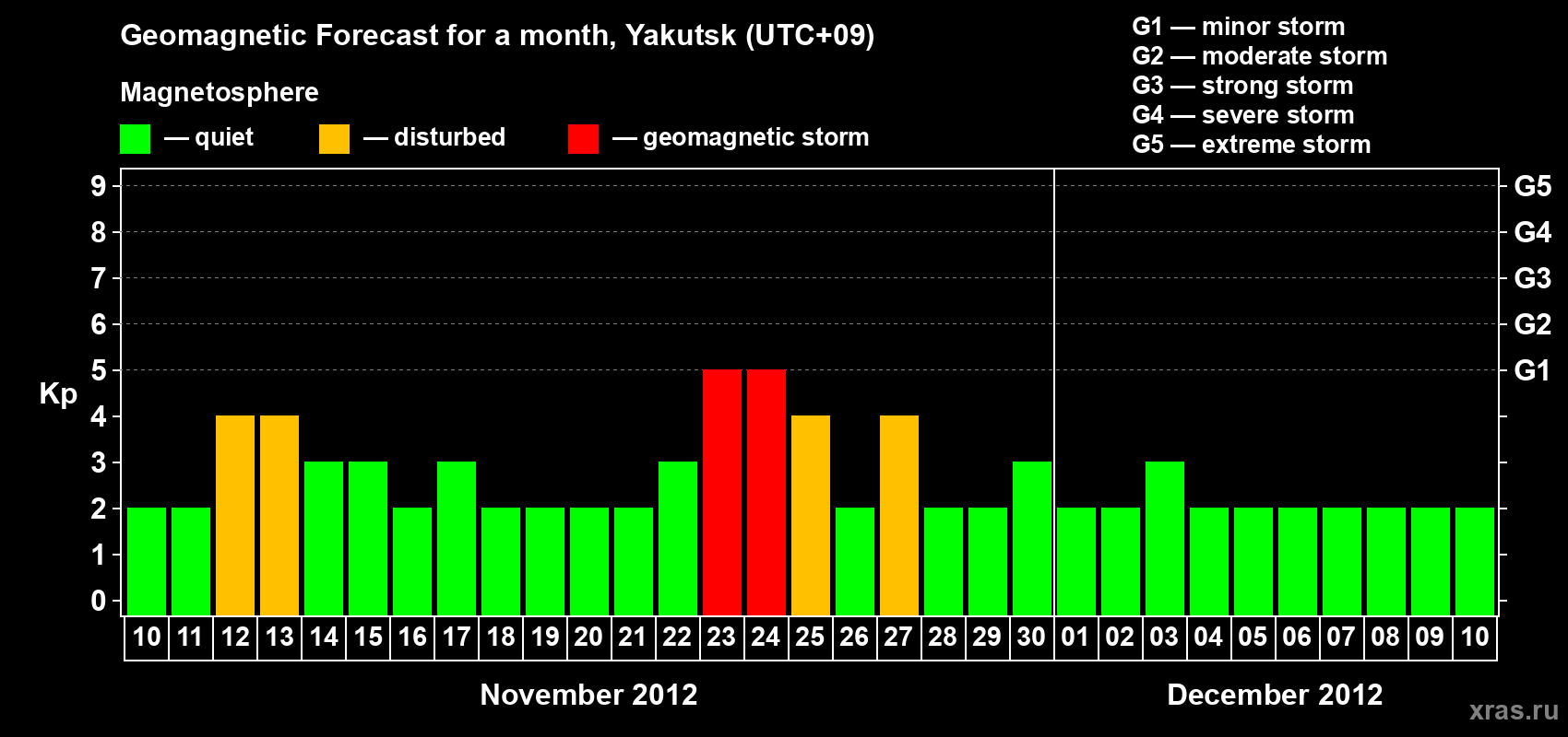 Forecast of the daily maximal value of geomagnetic index Kp for <b>1 month</b> (31 days) <b>from Nov 10, 2012 to Dec 10, 2012</b>