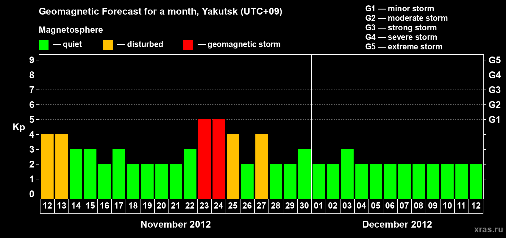 Forecast of the daily maximal value of geomagnetic index Kp for <b>1 month</b> (31 days) <b>from Nov 12, 2012 to Dec 12, 2012</b>