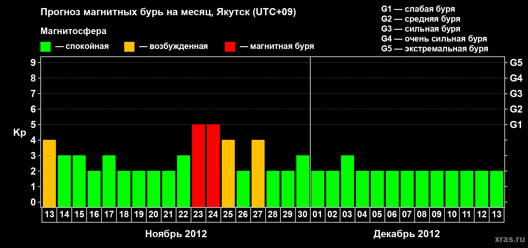 Прогноз максимального суточного геомагнитного индекса Kp на <b>1 месяц</b> (31 день) <b>с 13 ноября по 13 декабря 2012 г</b>