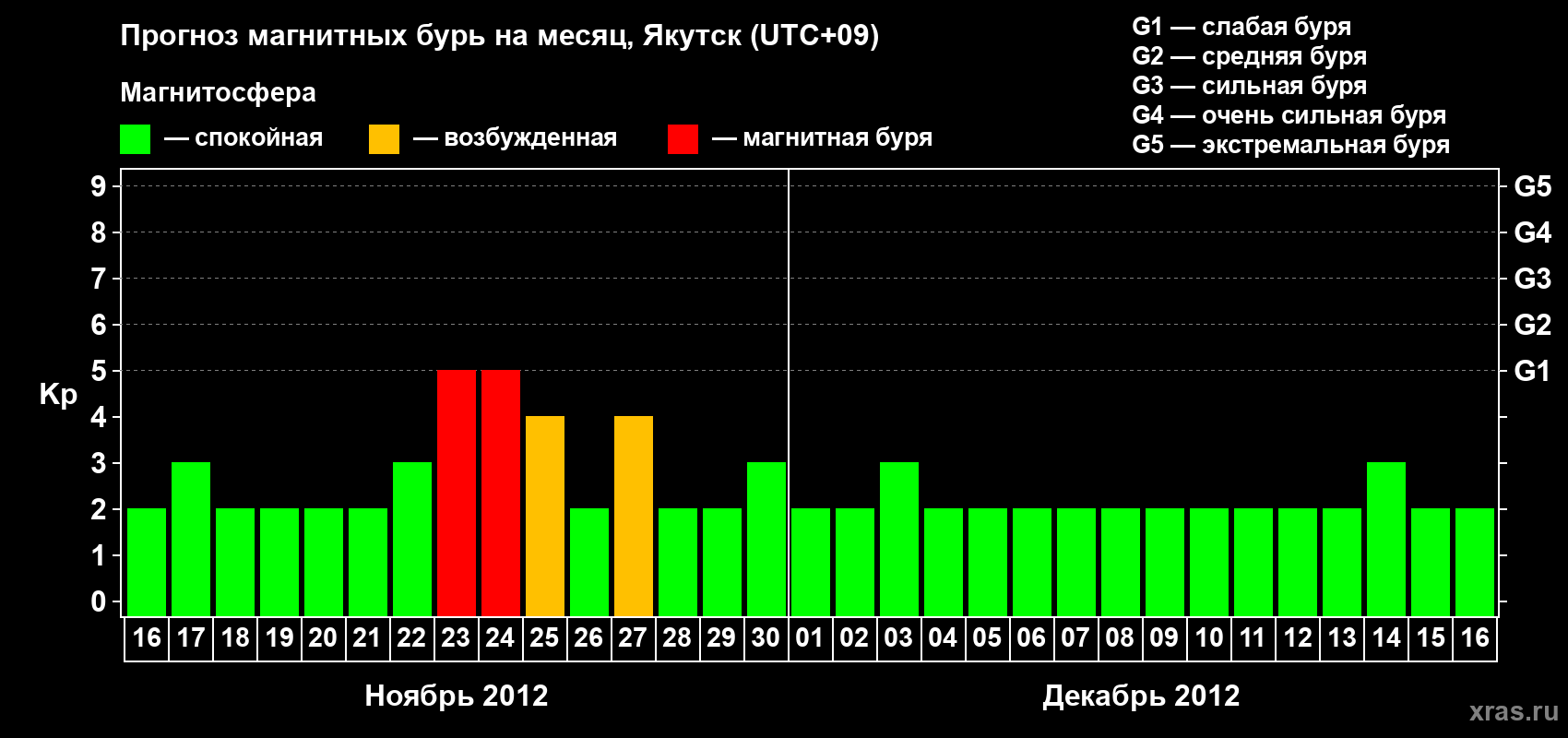 Прогноз максимального суточного геомагнитного индекса Kp на <b>1 месяц</b> (31 день) <b>с 16 ноября по 16 декабря 2012 г</b>