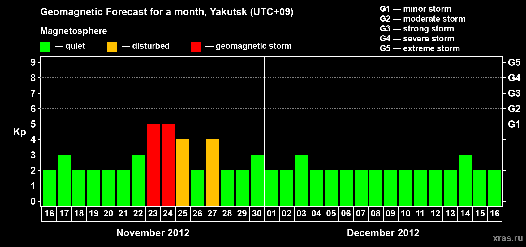 Forecast of the daily maximal value of geomagnetic index Kp for <b>1 month</b> (31 days) <b>from Nov 16, 2012 to Dec 16, 2012</b>