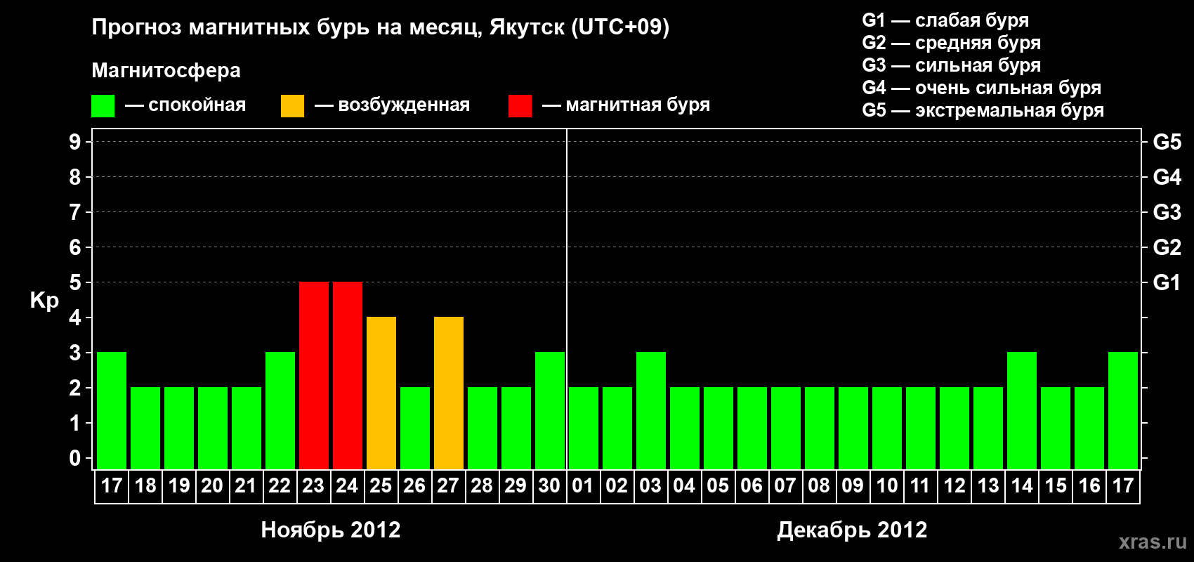 Прогноз максимального суточного геомагнитного индекса Kp на <b>1 месяц</b> (31 день) <b>с 17 ноября по 17 декабря 2012 г</b>