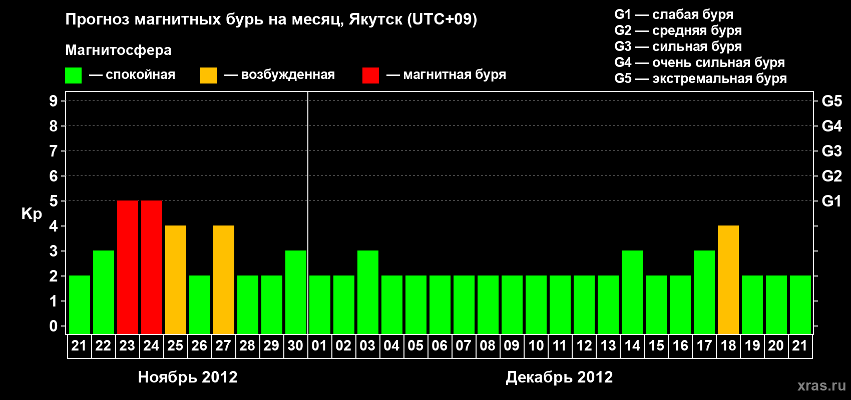 Прогноз максимального суточного геомагнитного индекса Kp на <b>1 месяц</b> (31 день) <b>с 21 ноября по 21 декабря 2012 г</b>