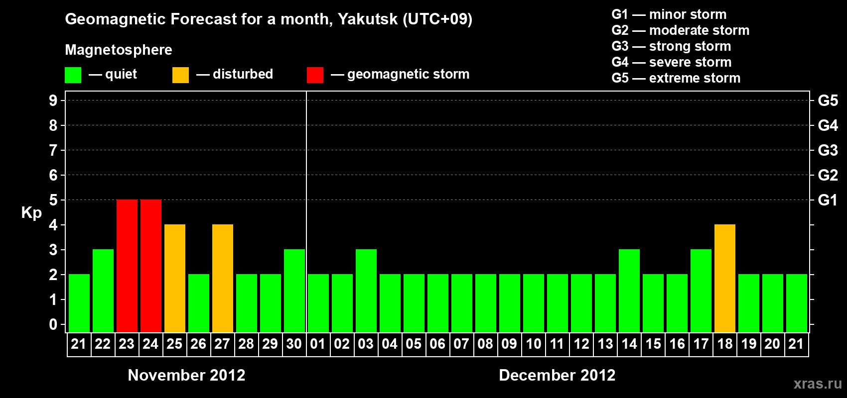 Forecast of the daily maximal value of geomagnetic index Kp for <b>1 month</b> (31 days) <b>from Nov 21, 2012 to Dec 21, 2012</b>
