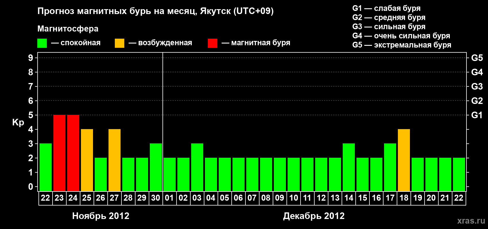Прогноз максимального суточного геомагнитного индекса Kp на <b>1 месяц</b> (31 день) <b>с 22 ноября по 22 декабря 2012 г</b>