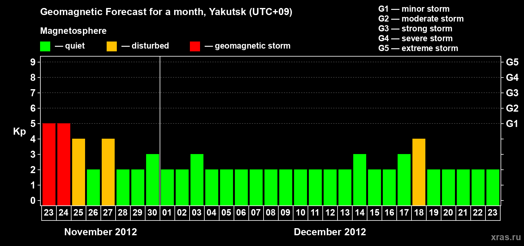 Forecast of the daily maximal value of geomagnetic index Kp for <b>1 month</b> (31 days) <b>from Nov 23, 2012 to Dec 23, 2012</b>