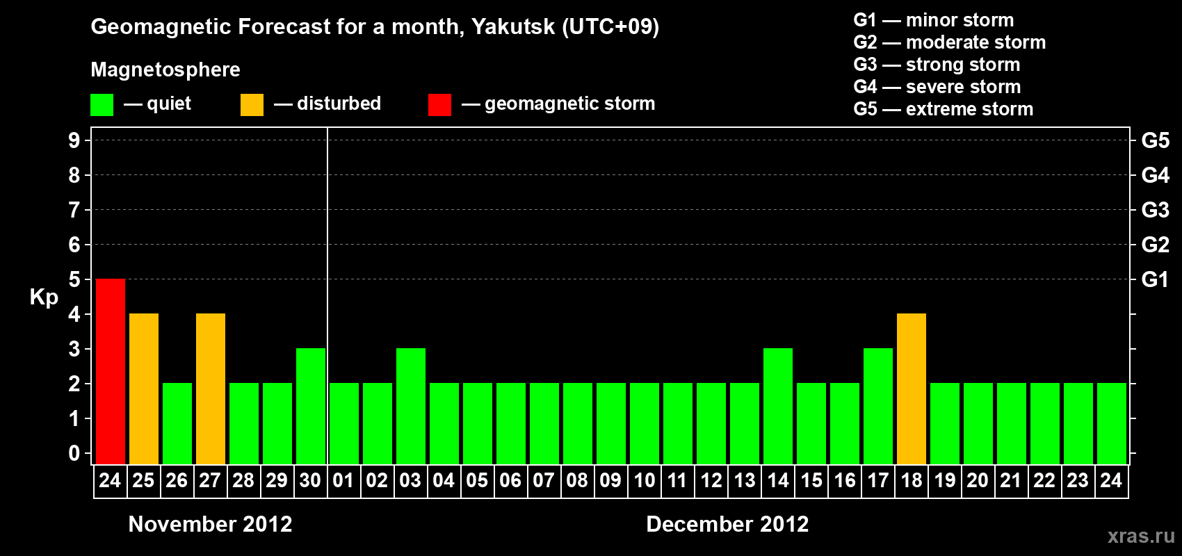 Forecast of the daily maximal value of geomagnetic index Kp for <b>1 month</b> (31 days) <b>from Nov 24, 2012 to Dec 24, 2012</b>
