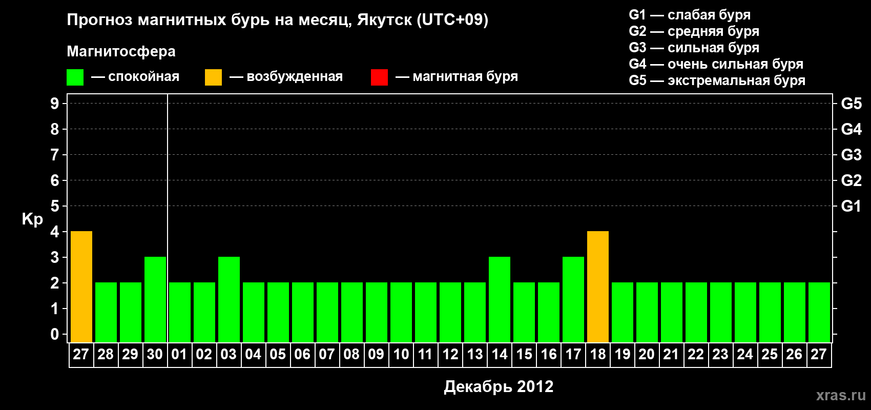 Прогноз максимального суточного геомагнитного индекса Kp на <b>1 месяц</b> (31 день) <b>с 27 ноября по 27 декабря 2012 г</b>