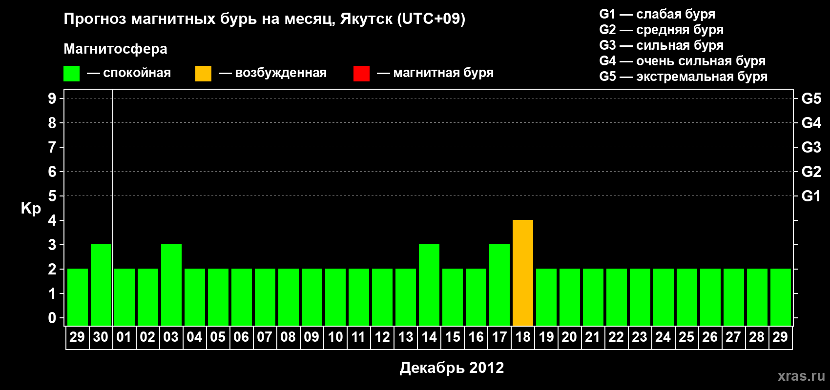 Прогноз максимального суточного геомагнитного индекса Kp на <b>1 месяц</b> (31 день) <b>с 29 ноября по 29 декабря 2012 г</b>