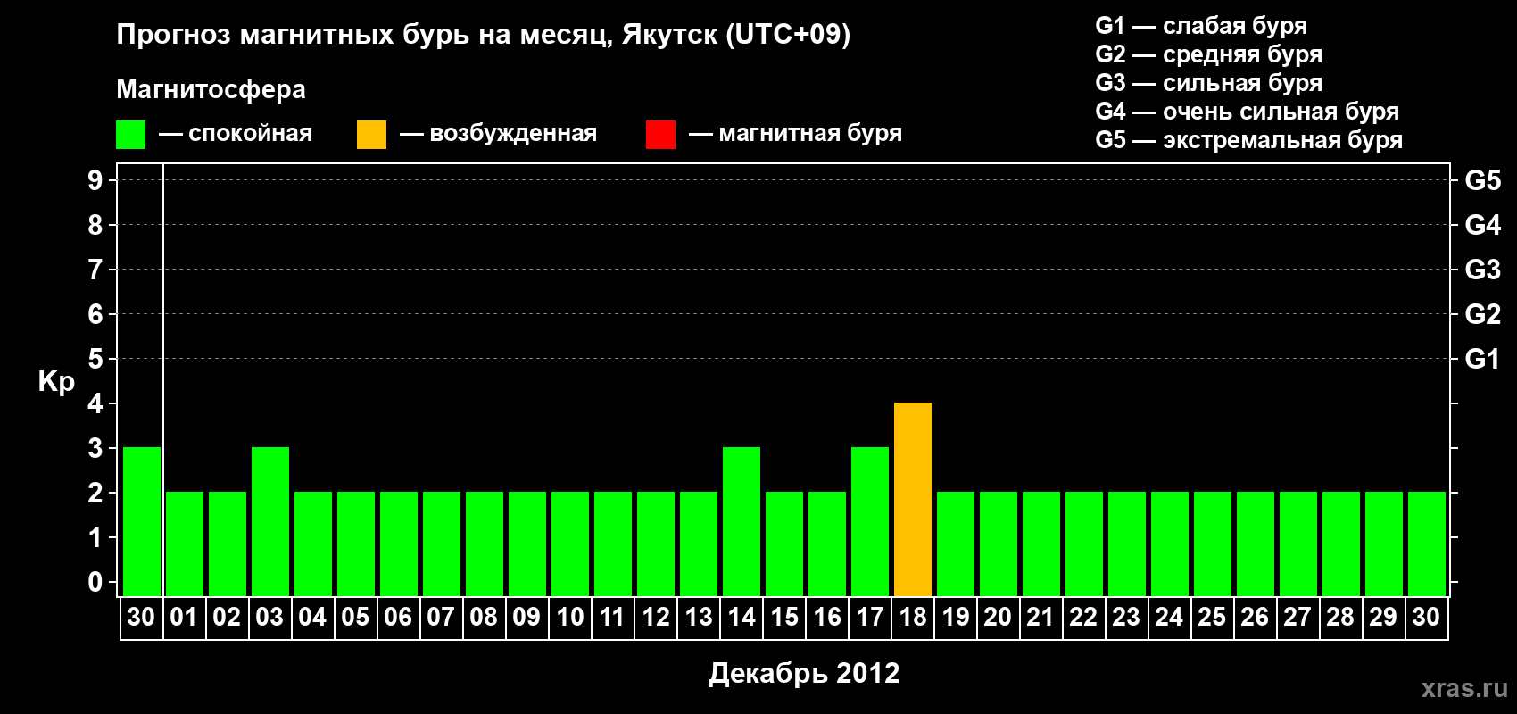 Прогноз максимального суточного геомагнитного индекса Kp на <b>1 месяц</b> (31 день) <b>с 30 ноября по 30 декабря 2012 г</b>