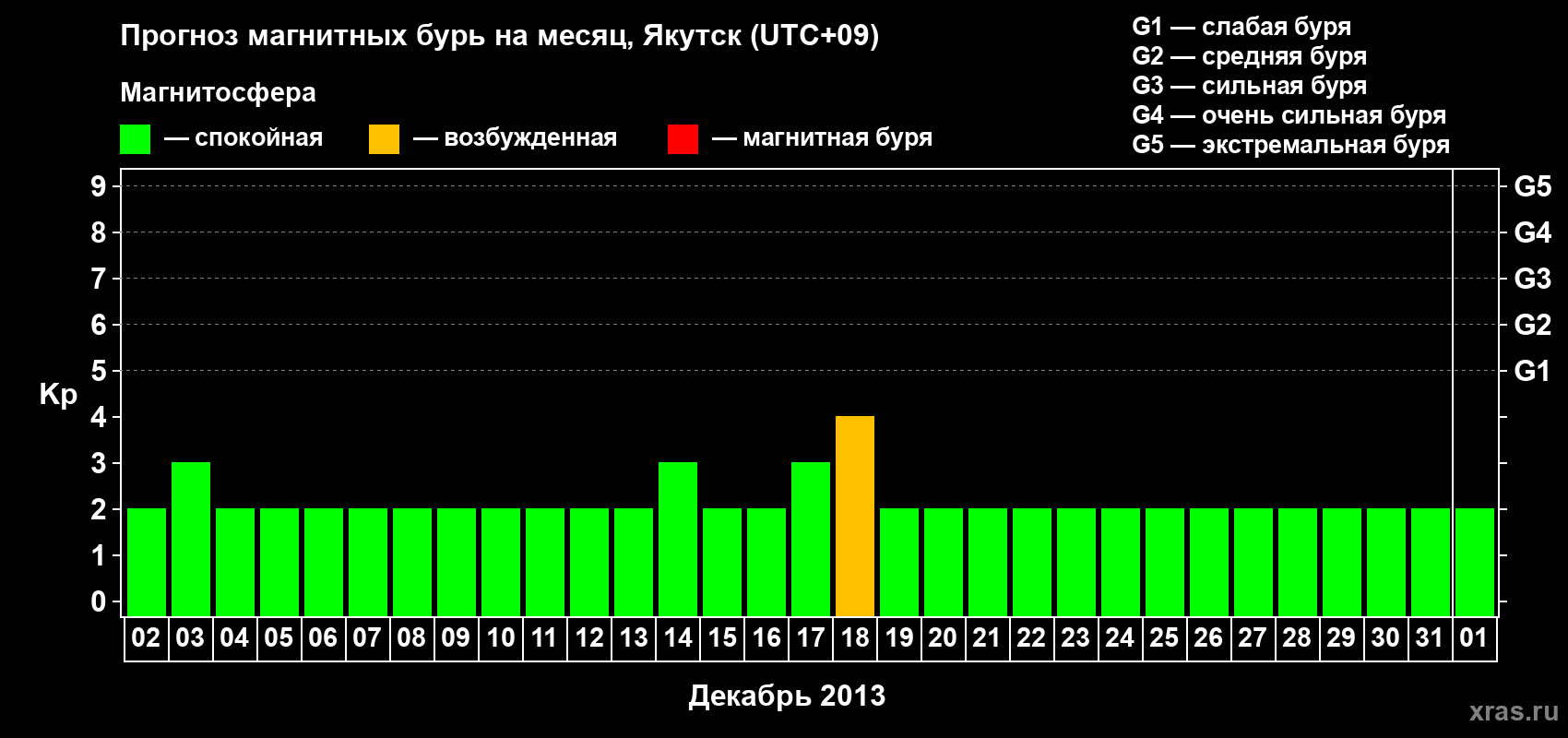 Прогноз максимального суточного геомагнитного индекса Kp на <b>1 месяц</b> (31 день) <b>с 02 декабря 2012 г по 01 января 2013 г</b>