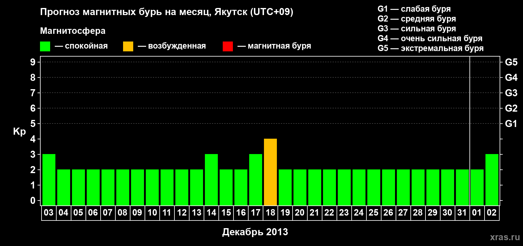 Прогноз максимального суточного геомагнитного индекса Kp на <b>1 месяц</b> (31 день) <b>с 03 декабря 2012 г по 02 января 2013 г</b>