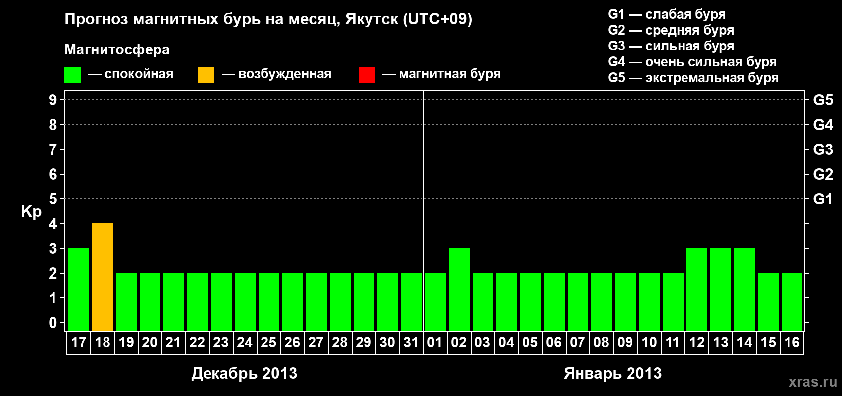 Прогноз максимального суточного геомагнитного индекса Kp на <b>1 месяц</b> (31 день) <b>с 17 декабря 2012 г по 16 января 2013 г</b>