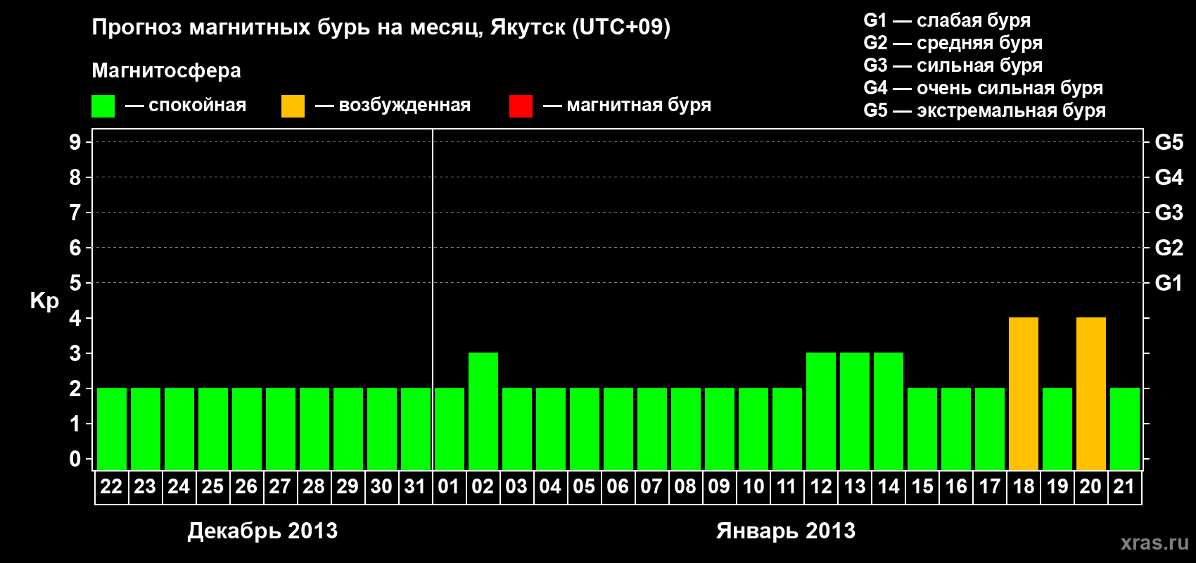 Прогноз максимального суточного геомагнитного индекса Kp на <b>1 месяц</b> (31 день) <b>с 22 декабря 2012 г по 21 января 2013 г</b>
