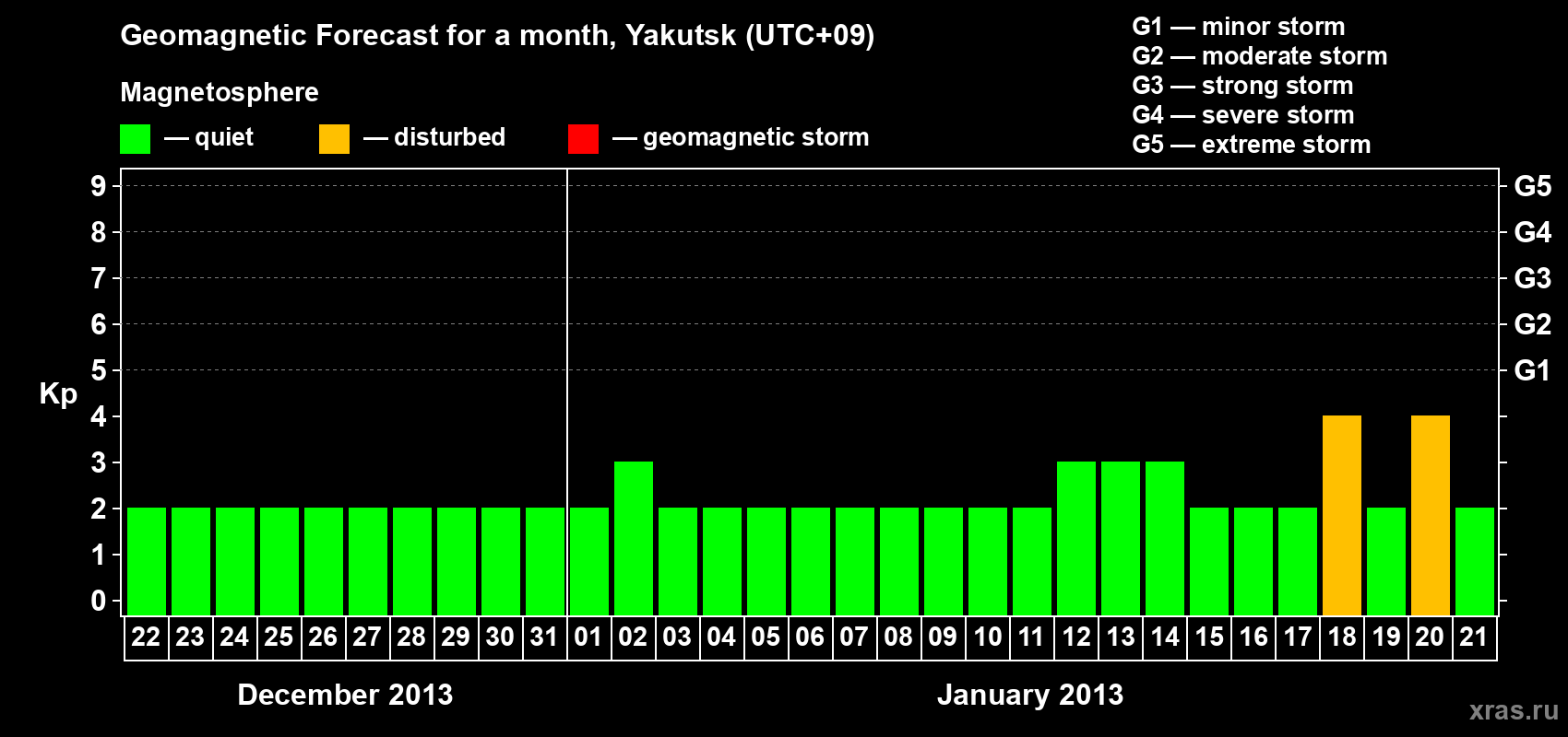Forecast of the daily maximal value of geomagnetic index Kp for <b>1 month</b> (31 days) <b>from Dec 22, 2012 to Jan 21, 2013</b>