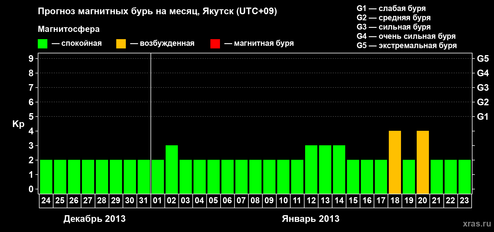 Прогноз максимального суточного геомагнитного индекса Kp на <b>1 месяц</b> (31 день) <b>с 24 декабря 2012 г по 23 января 2013 г</b>