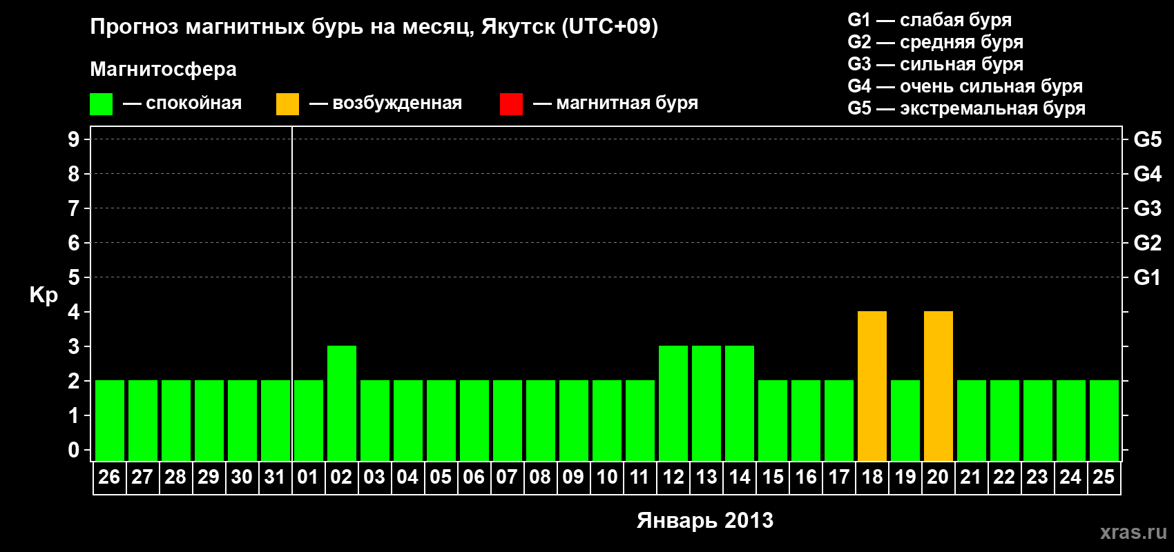 Прогноз максимального суточного геомагнитного индекса Kp на <b>1 месяц</b> (31 день) <b>с 26 декабря 2012 г по 25 января 2013 г</b>